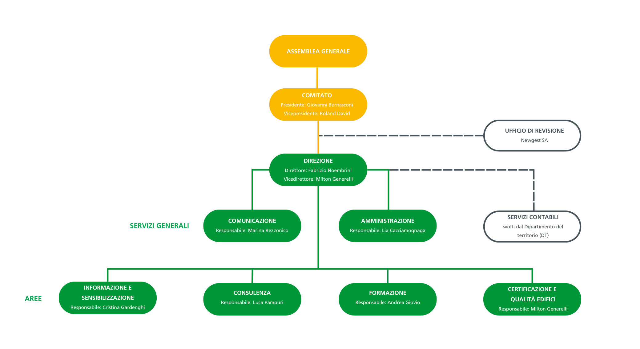 Organigramma TicinoEnergia