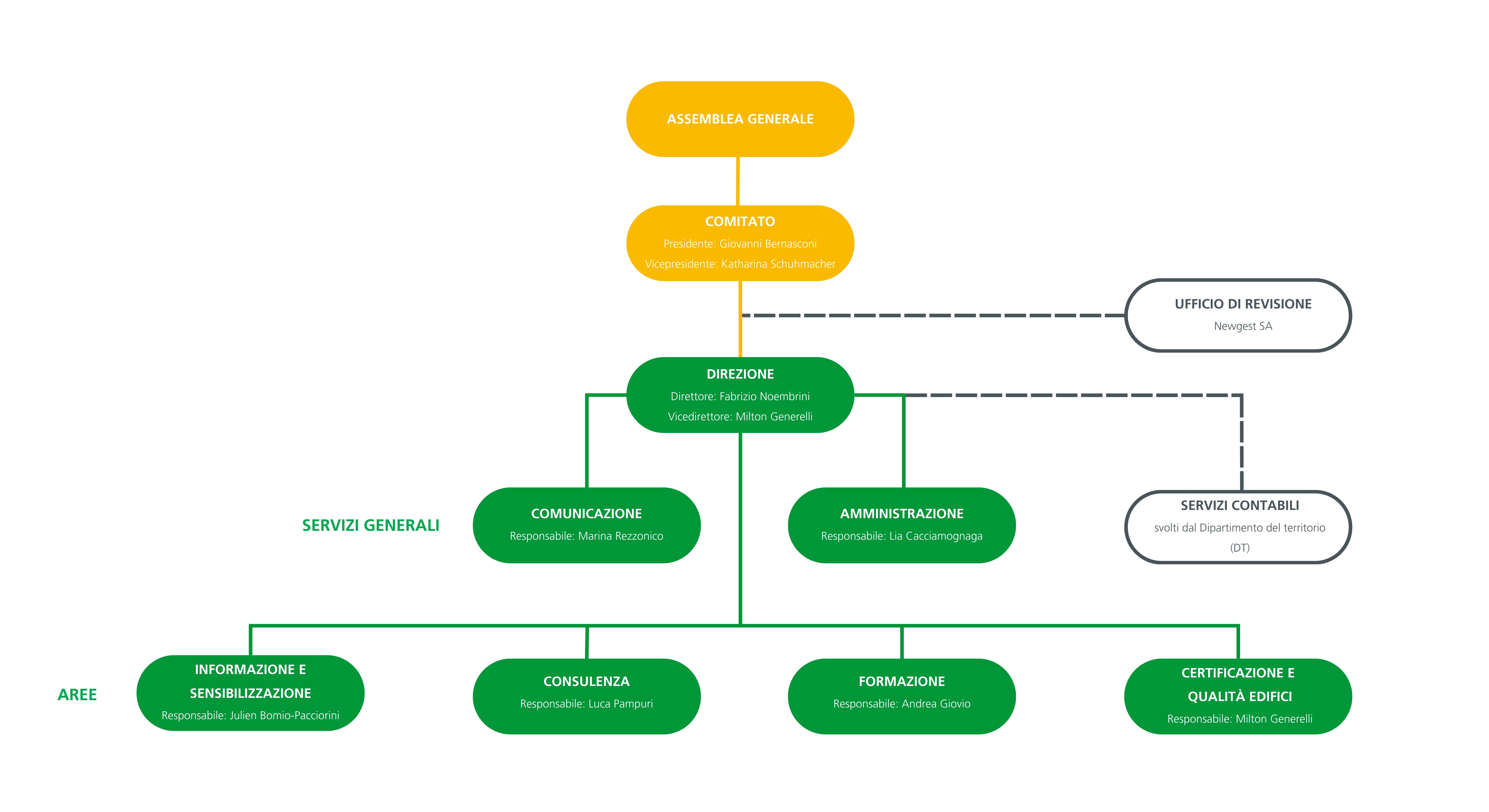 Organigramma TicinoEnergia2026
